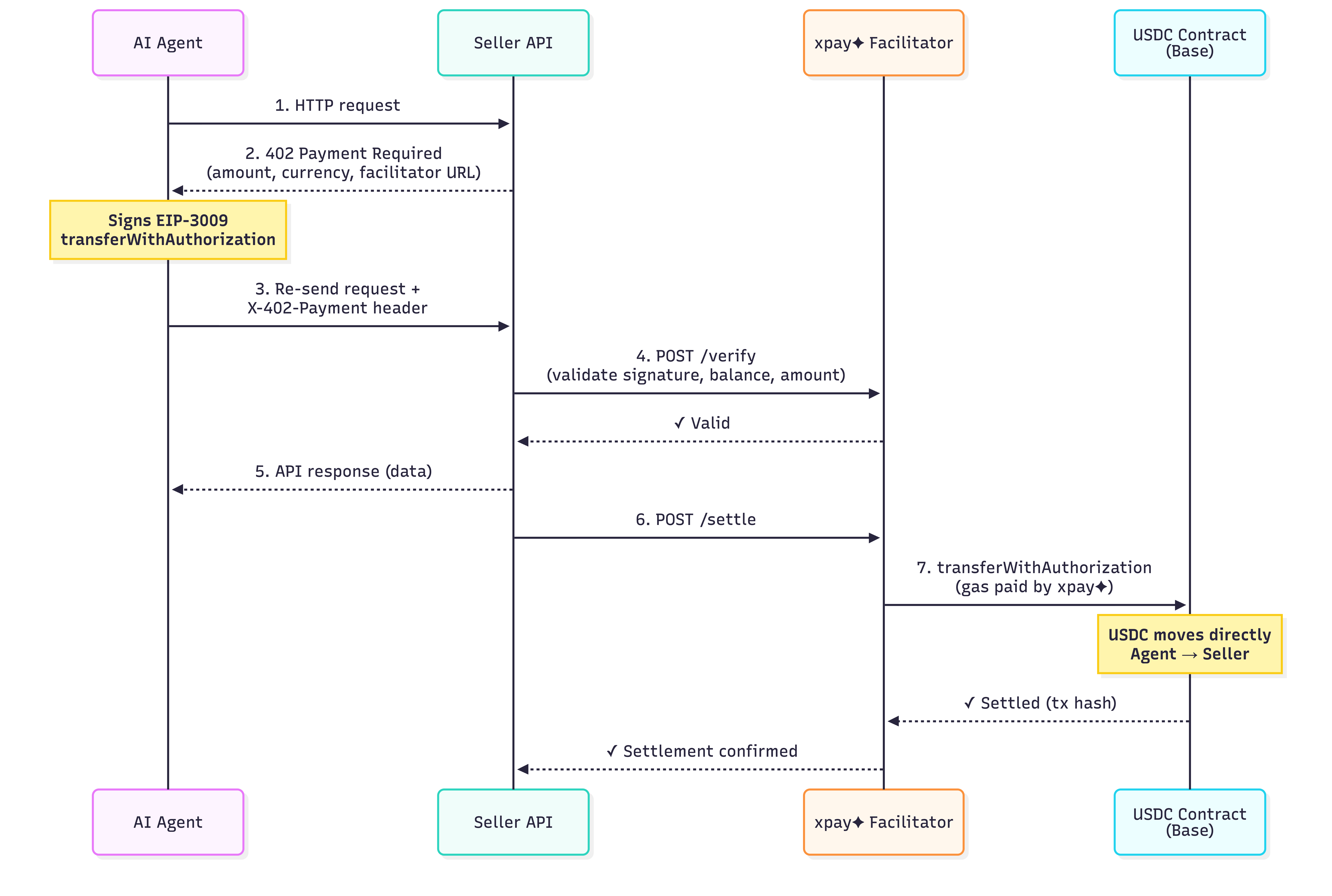 x402 payment flow diagram showing AI agent, seller API, xpay facilitator, and USDC contract interaction sequence